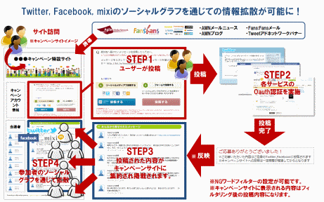 概念図：ソーシャルタイアップCMS