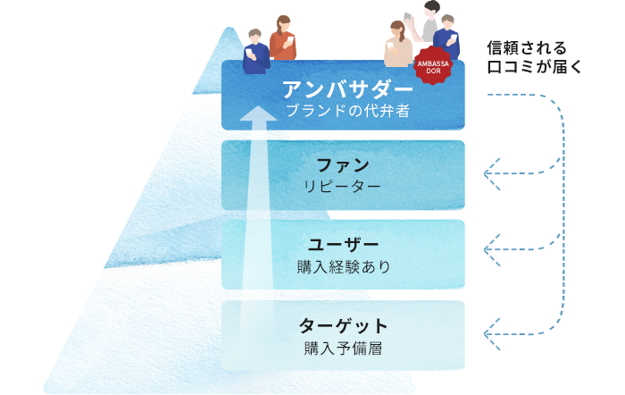 アンバサダーはリアルなファン