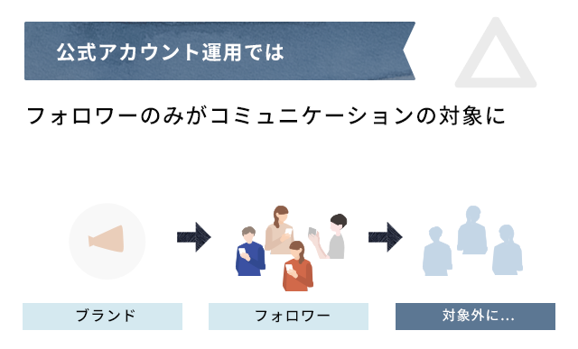 公式アカウントではフォロワーのみがコミュニケーションの対象に