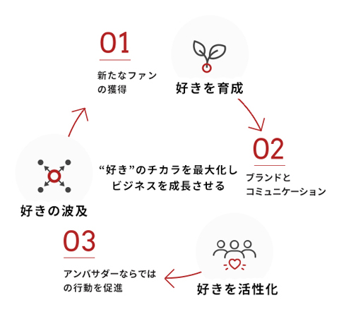 アンバサダープログラム