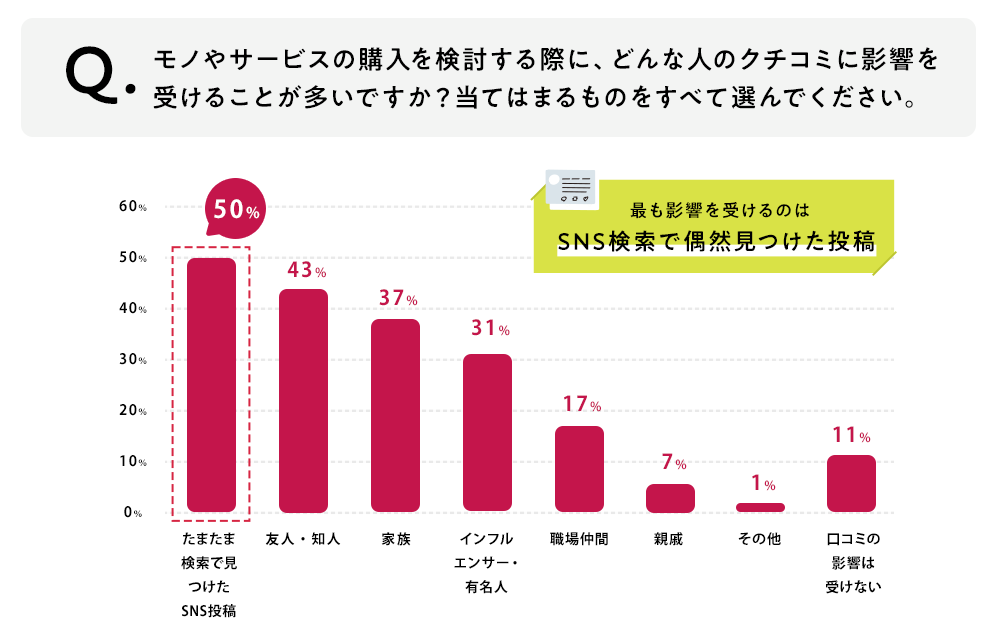 アンバサダーマーケティング_SNSのクチコミが 生活者の購入・来店に与える影響を調査_グラフ