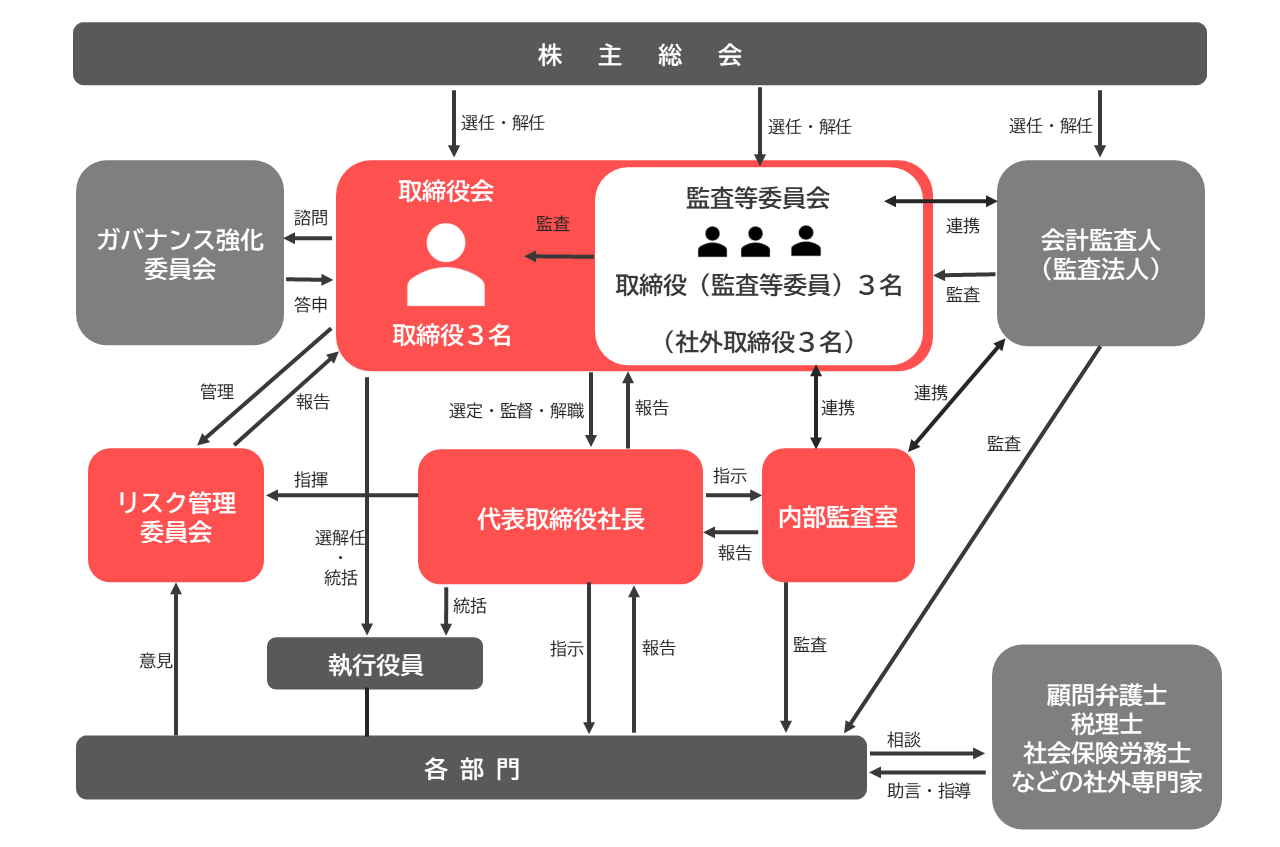 CRAVIAガバナンス体制図_20260303
