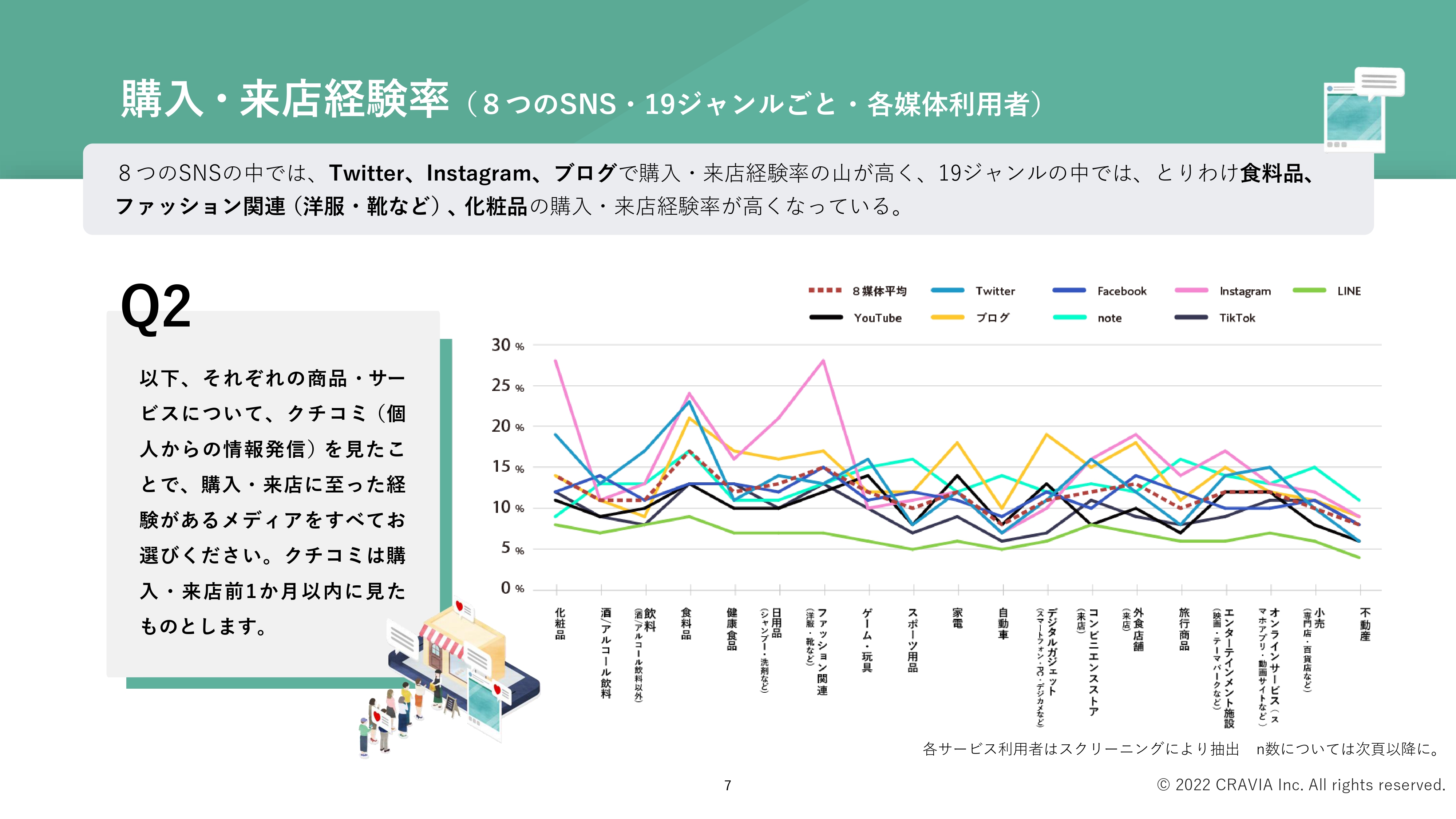 SNSのクチコミが購入・来店に与える影響調査(2022年)　表紙