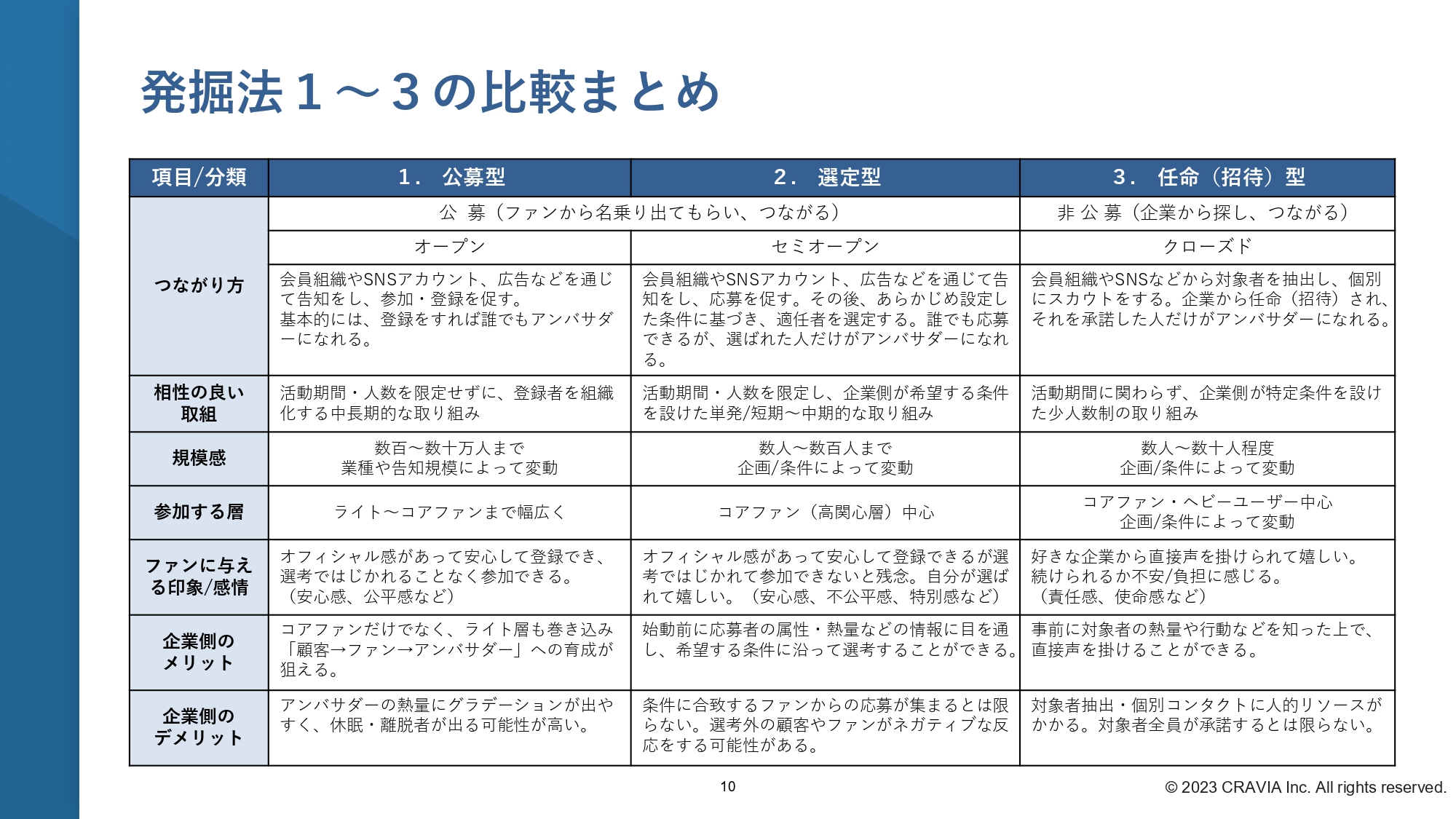 【徹底比較】熱量高いファン、アンバサダーを発掘する3つの方法 表紙